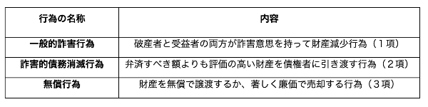 詐害行為の種類